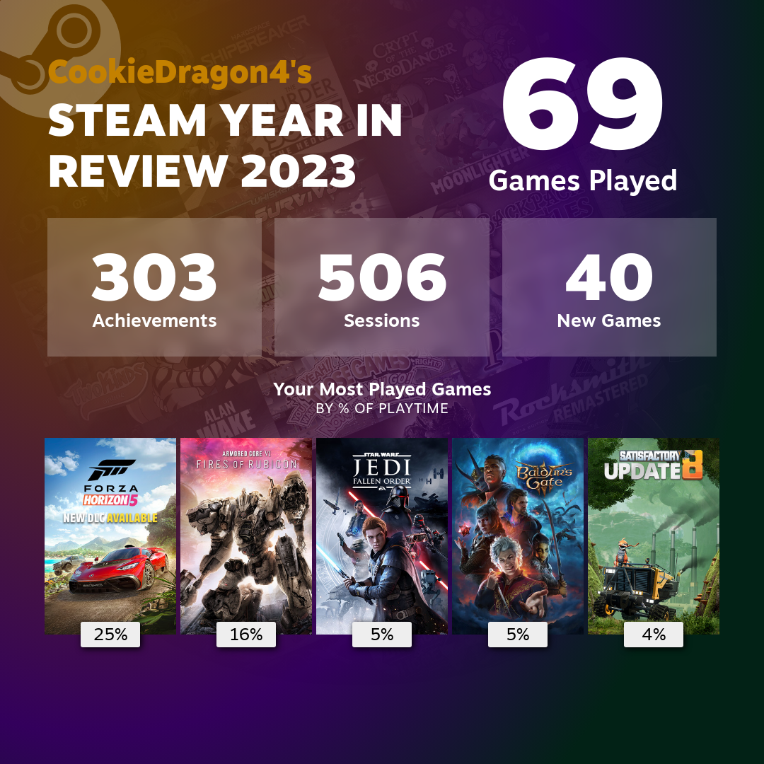 Games played on steam.