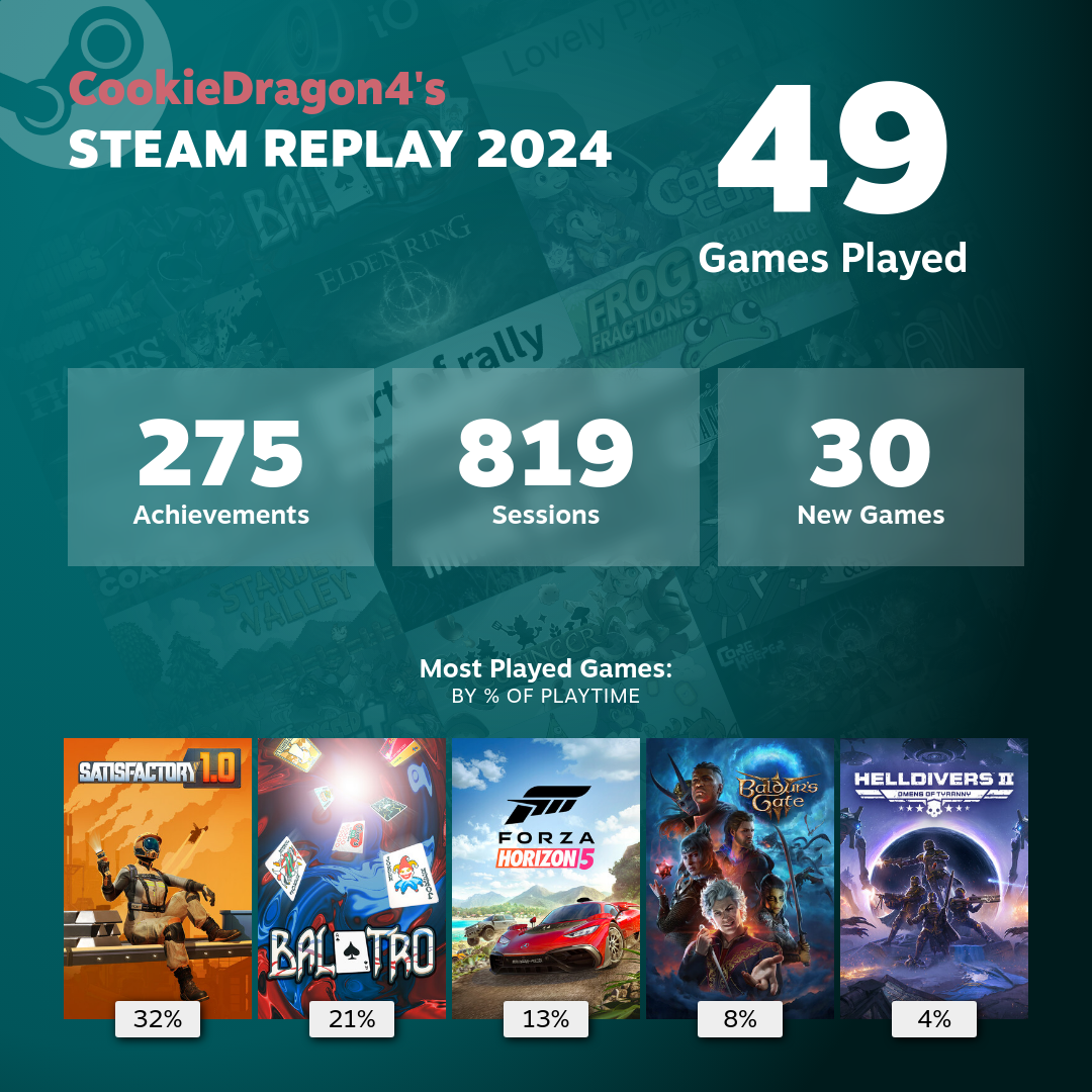 Games played on steam.